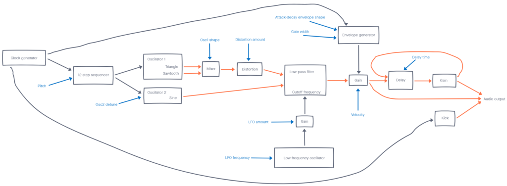 Gesture controlled online instrument audio engine blocks